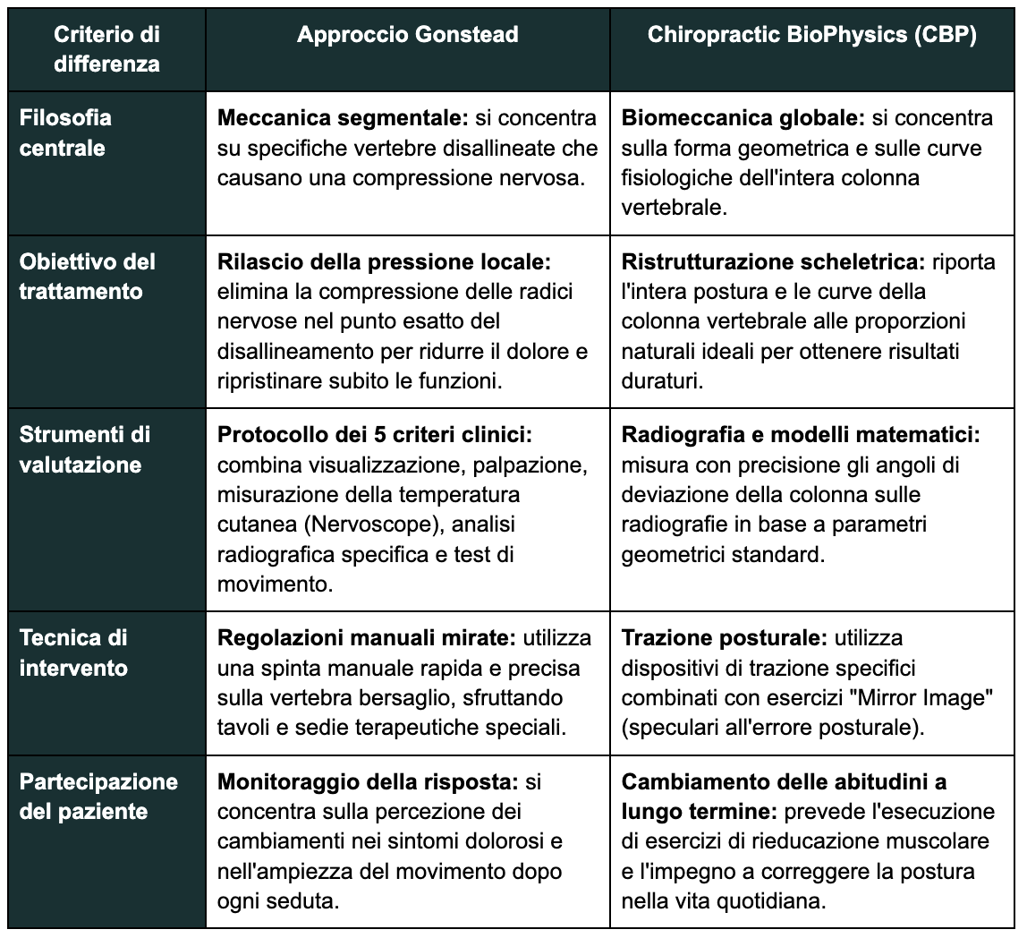 Gonstead e Chiropractic BioPhysics: le differenze in breve